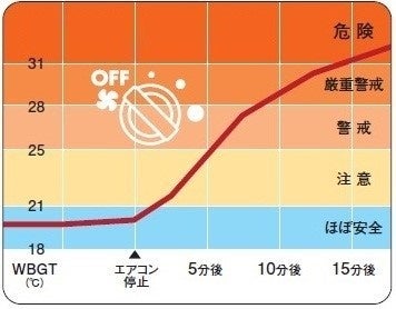 暑さ指数(WBGT)の推移