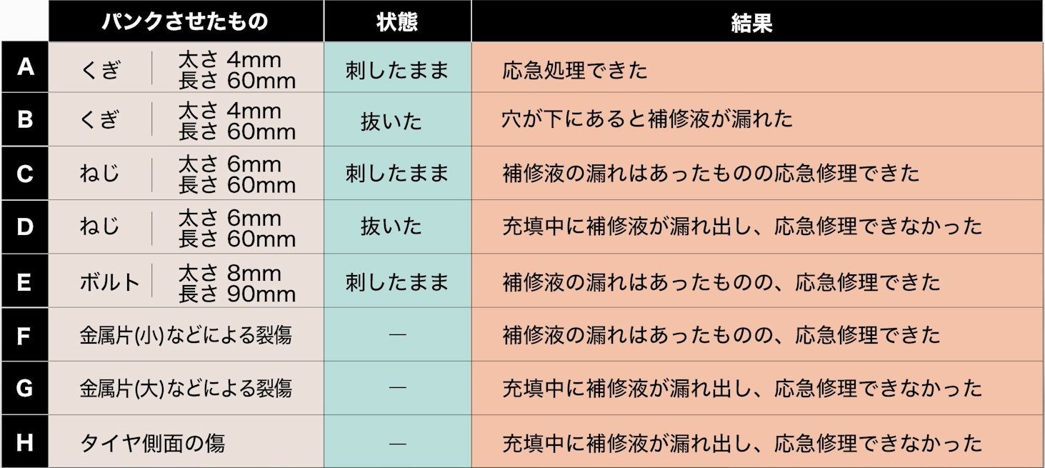 異物や傷の大きさによっては、応急修理ができないこともあった