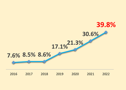 全国平均の経年推移（2016年～2022年）