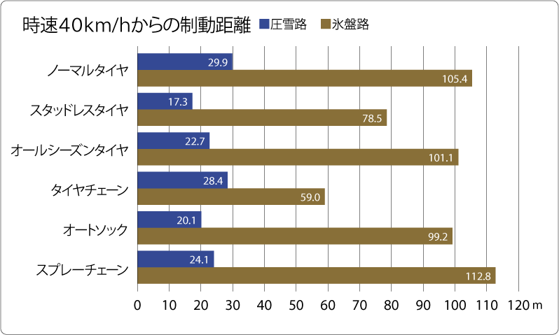 オートソック…布製タイヤ滑り止め、スプレーチェーン…タイヤ滑り止めスプレー