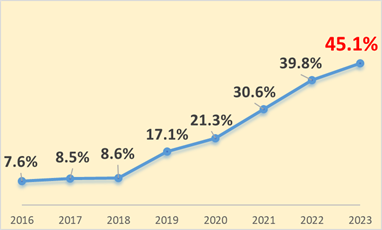 全国平均の経年推移（2016年～2023年）