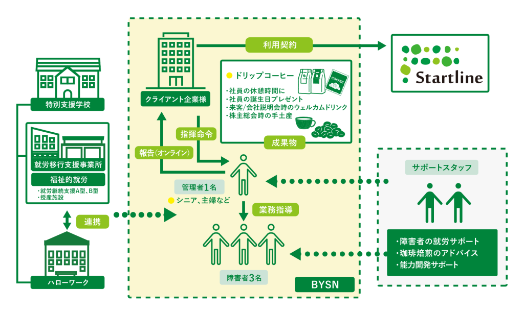 サービス体系図