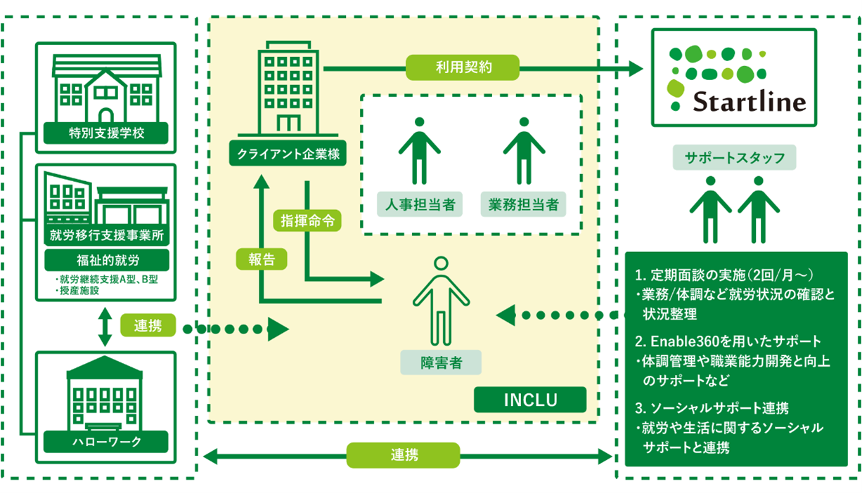 サービス仕組み図
