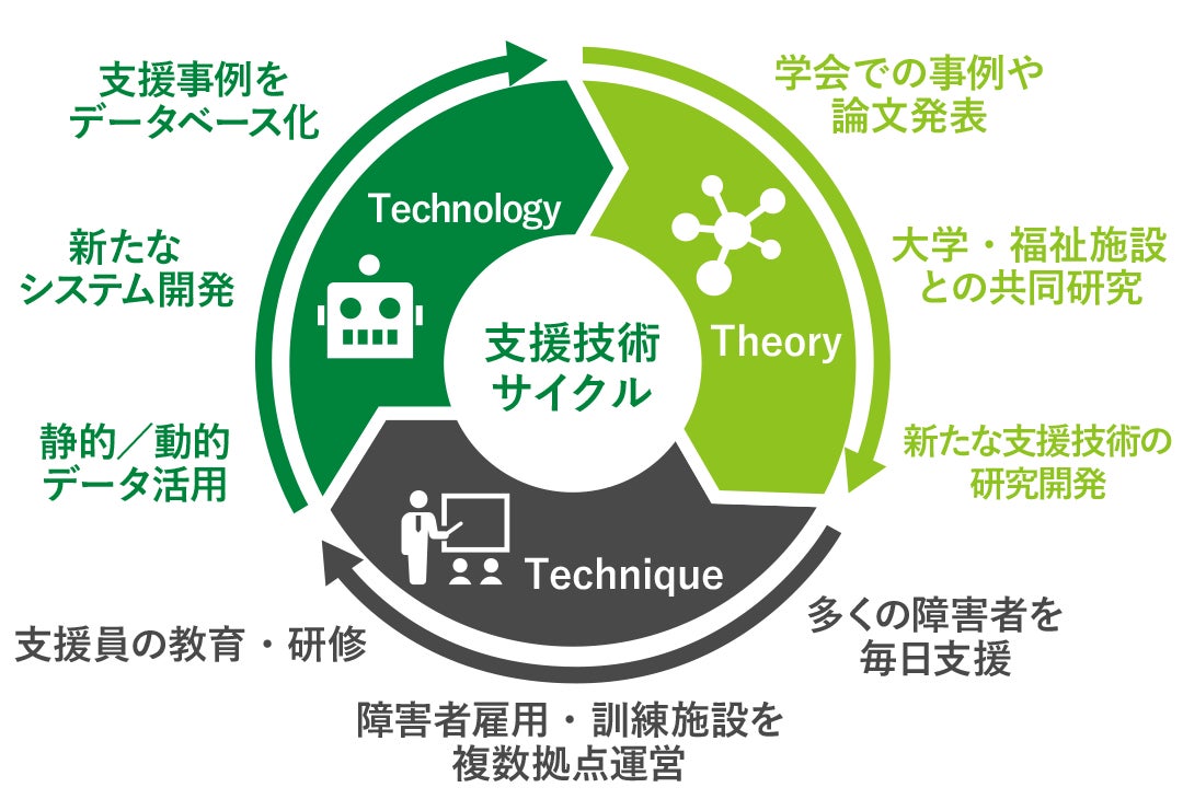 支援技術サイクル