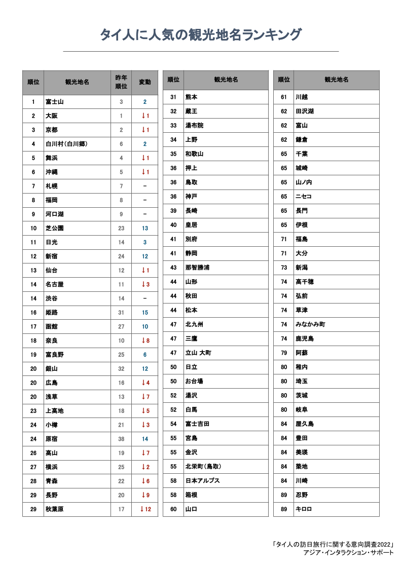 タイ人に人気の観光地名ランキング