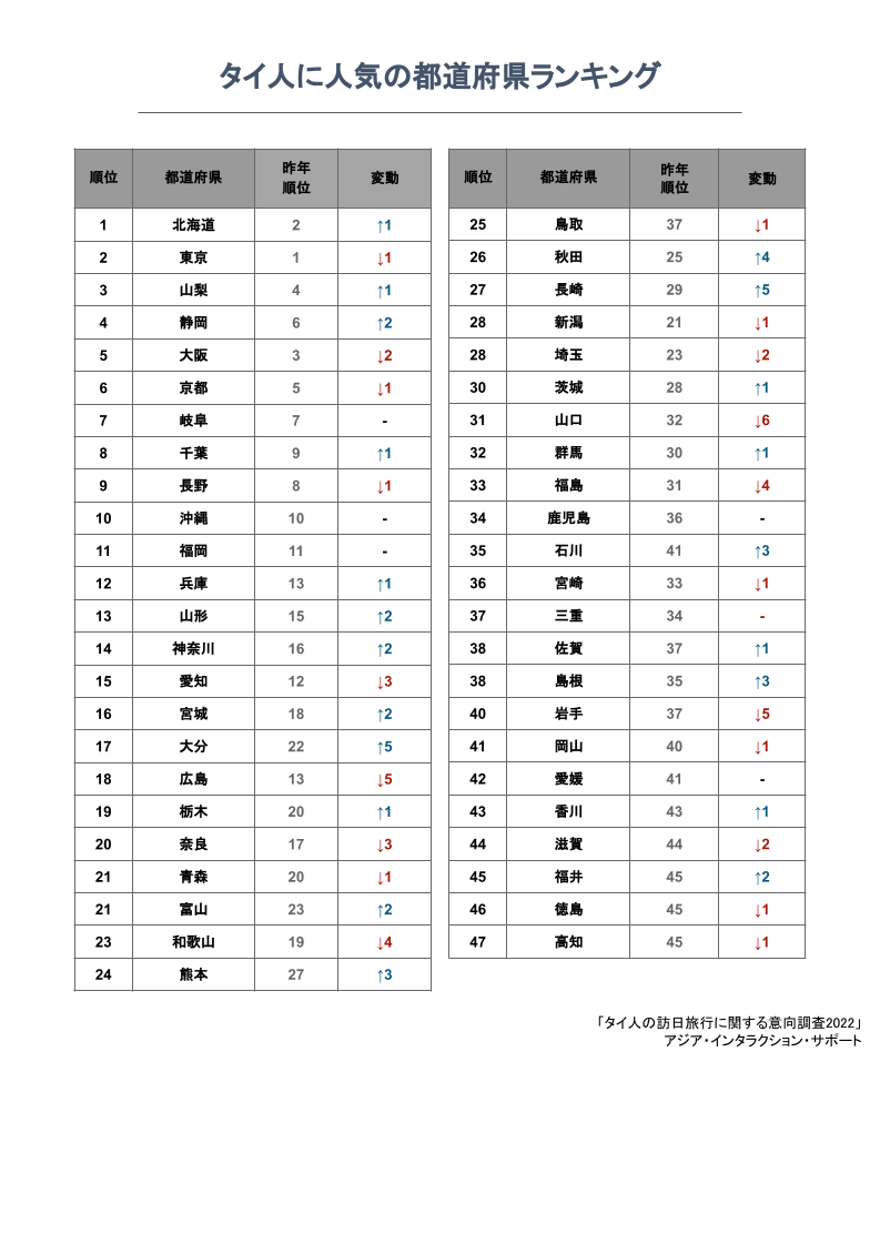 タイ人に人気の都道府県ランキング