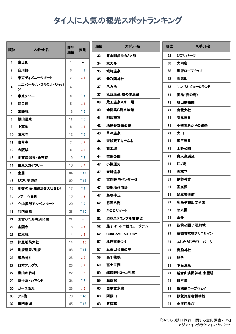 タイ人に人気の観光スポットランキング