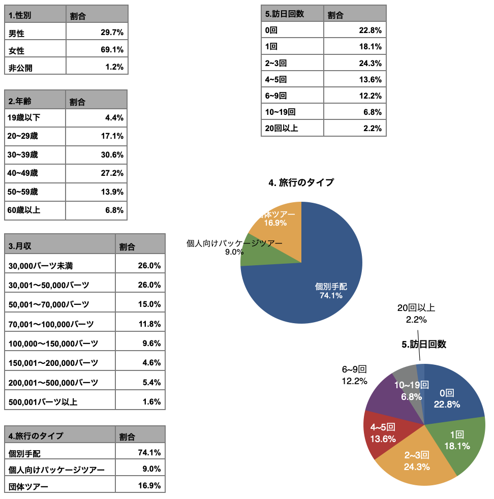 回答者基礎データ