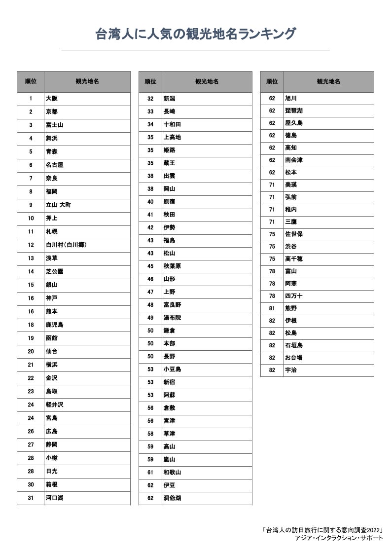 有名テーマパークを抑えて1位となったのは 訪日台湾人の人気観光地ランキング22 を発表 株式会社アジア インタラクション サポートのプレスリリース 有名テーマパークを抑えて1位となったのは 訪日台湾人の人気観光地ランキング22 を発表 株式会社アジア インタラクション サポートのプレスリリース