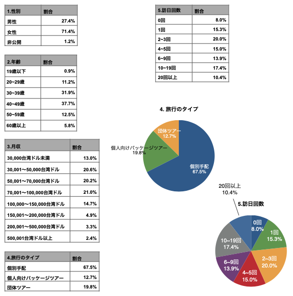 回答者基礎データ