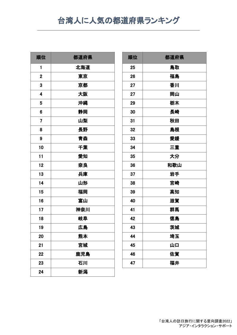 台湾人に人気の都道府県ランキング