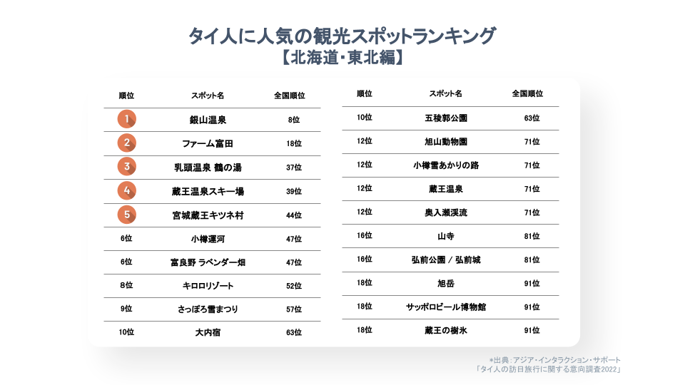 各地域のタイ人人気no 1スポットは 地域別の訪日タイ人の人気観光地ランキングを発表 株式会社アジア インタラクション サポートのプレスリリース