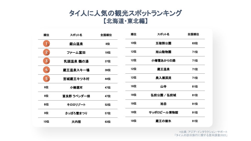 各地域のタイ人人気no 1スポットは 地域別の訪日タイ人の人気観光地ランキングを発表 株式会社アジア インタラクション サポートのプレスリリース 各地域のタイ人人気no 1スポットは 地域別の訪日タイ人の人気観光地ランキングを発表 株式会社アジア インタラクション サポートのプレスリリース