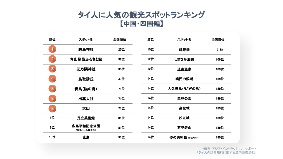 中国・四国ランキング