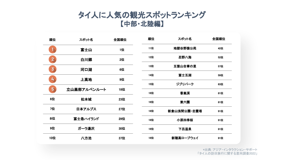 中部ランキング