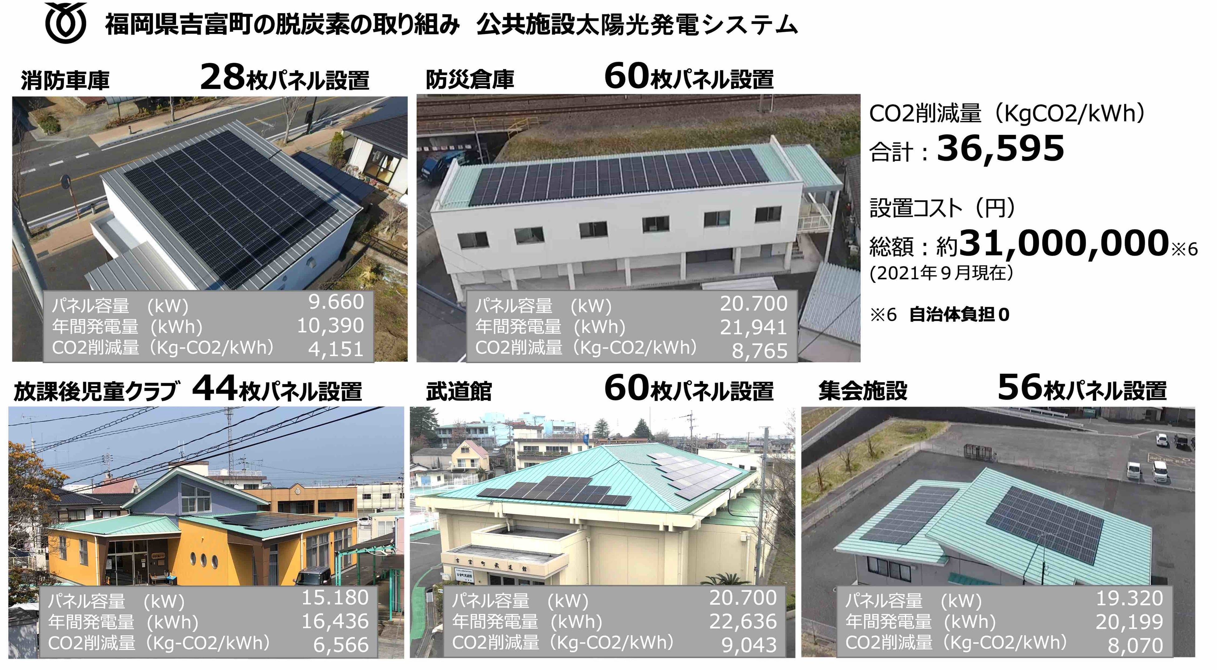 福岡県吉富町の公共施設へのシェアでんき導入実績