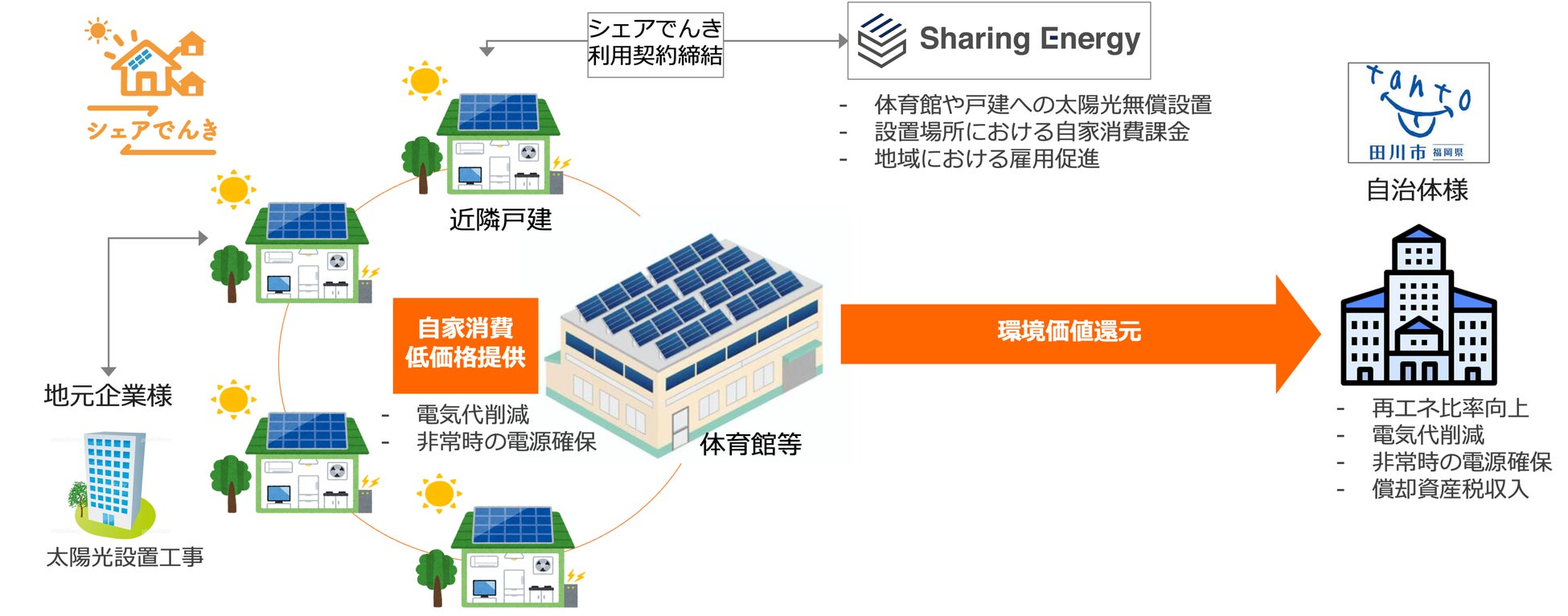 田川市におけるシェアでんきを活用した地域脱炭素化の取り組み