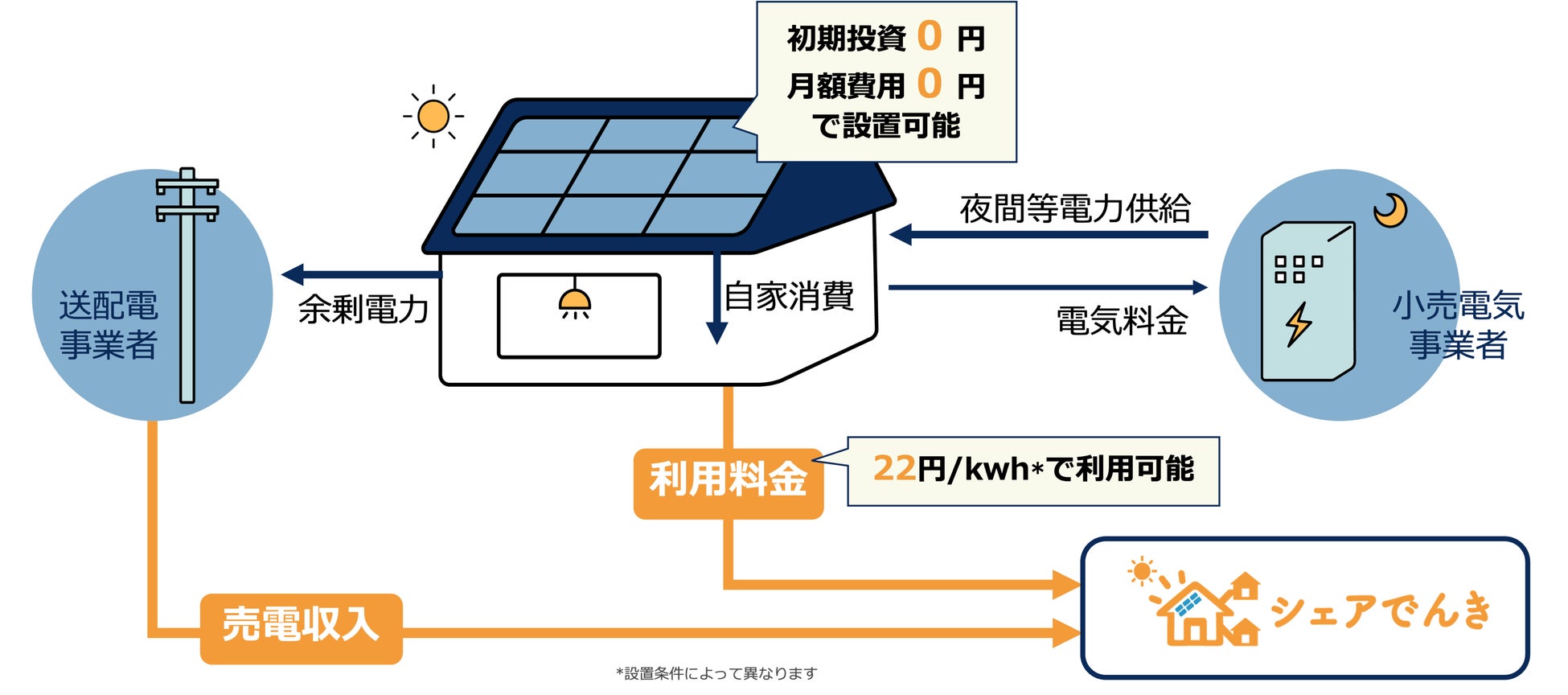 シェアでんきのサービスモデル