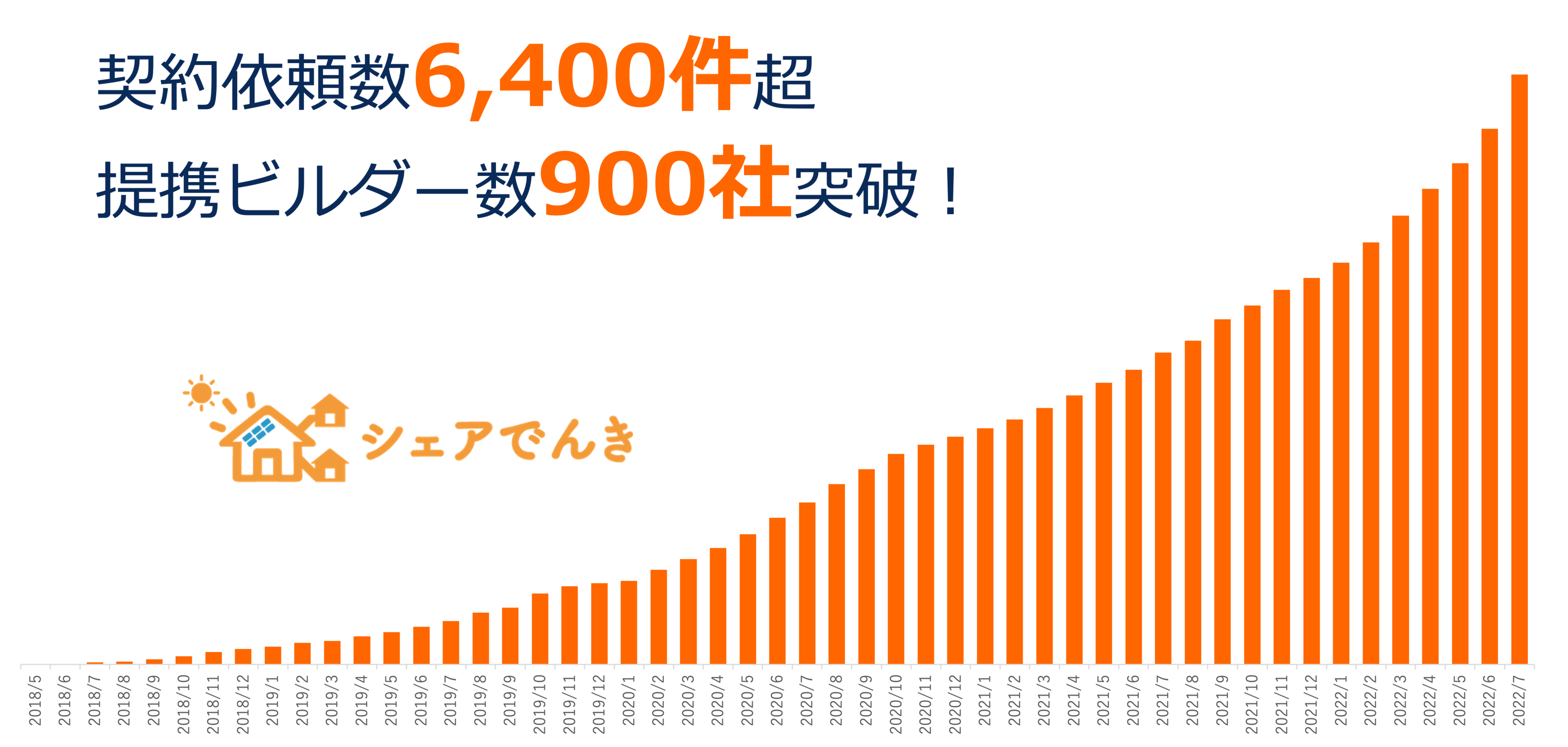 シェアでんきの契約依頼数推移