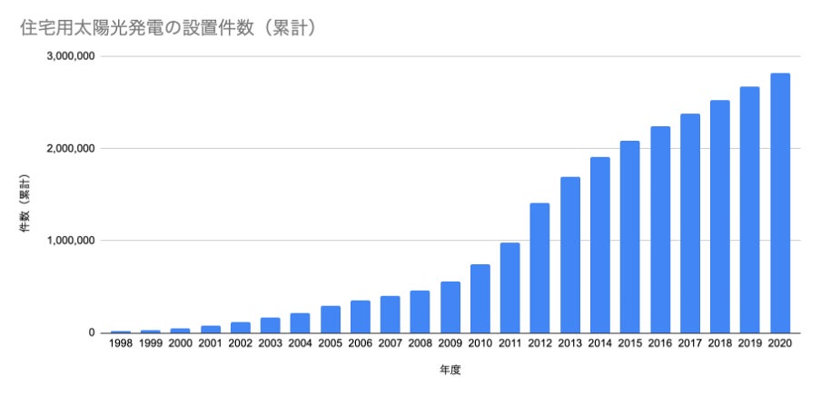出所:JPEA、資源エネルギー庁等の資料をもとに、弊社作成
