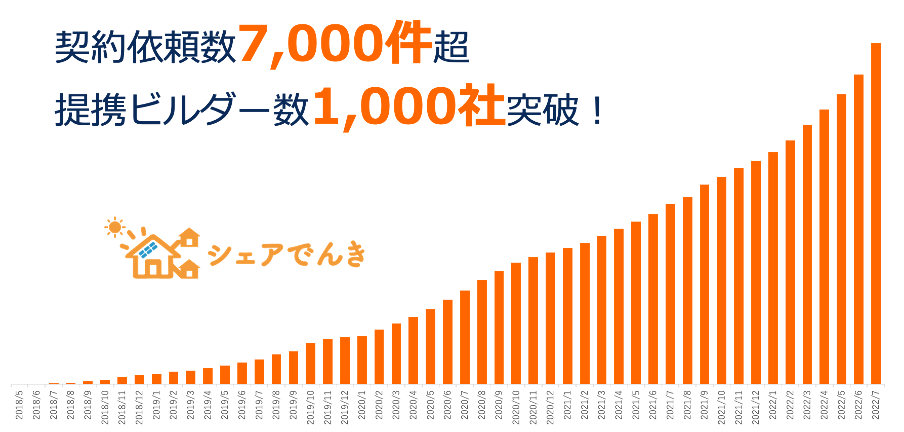 シェアでんきの契約依頼数推移