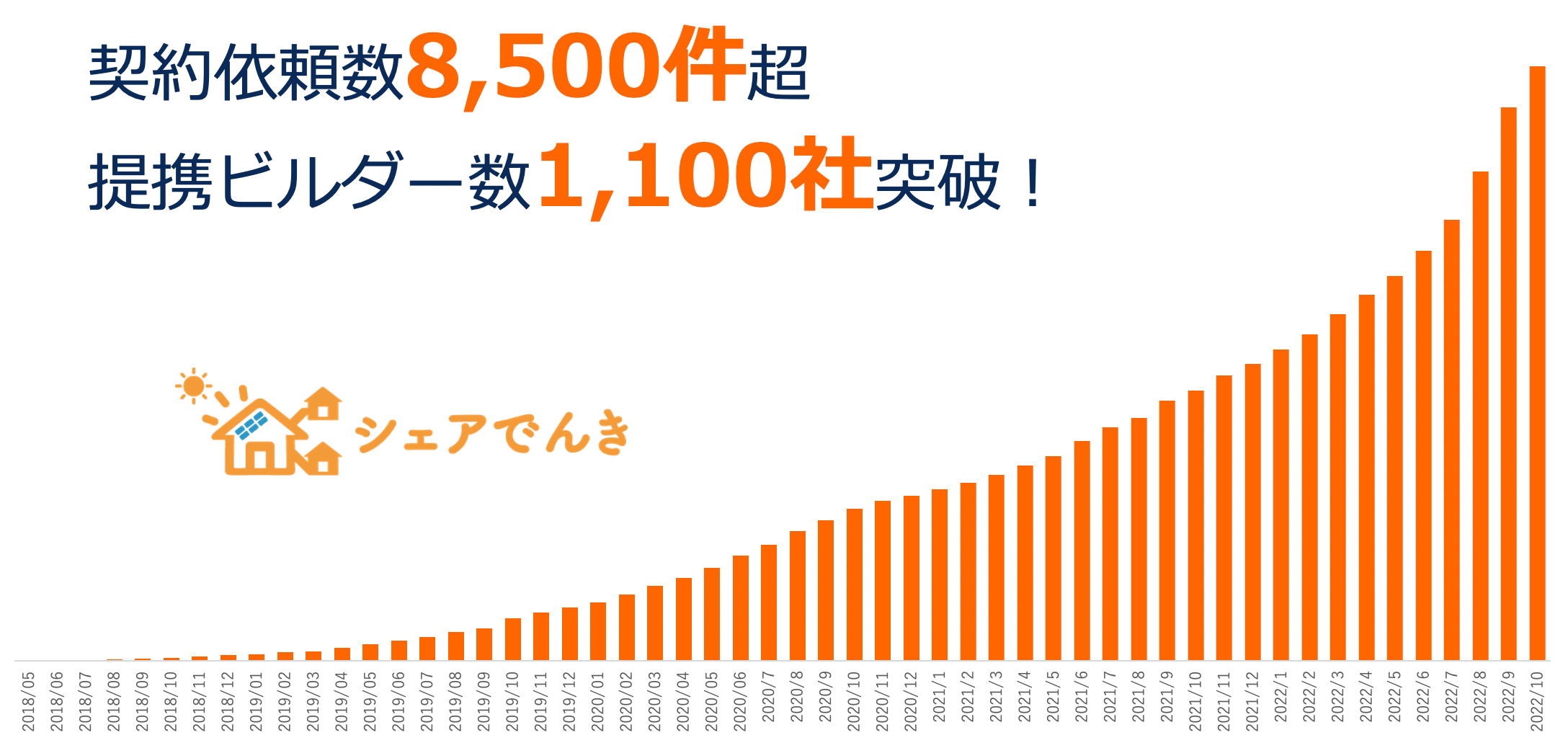 シェアでんきの契約依頼数推移（2022年10月時点）