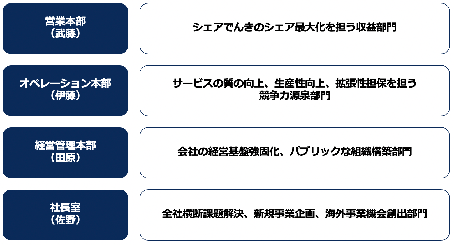 シェアリングエネルギーの体制