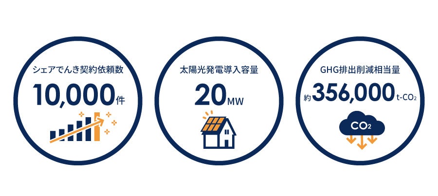 シェアでんきのこれまでの歩み