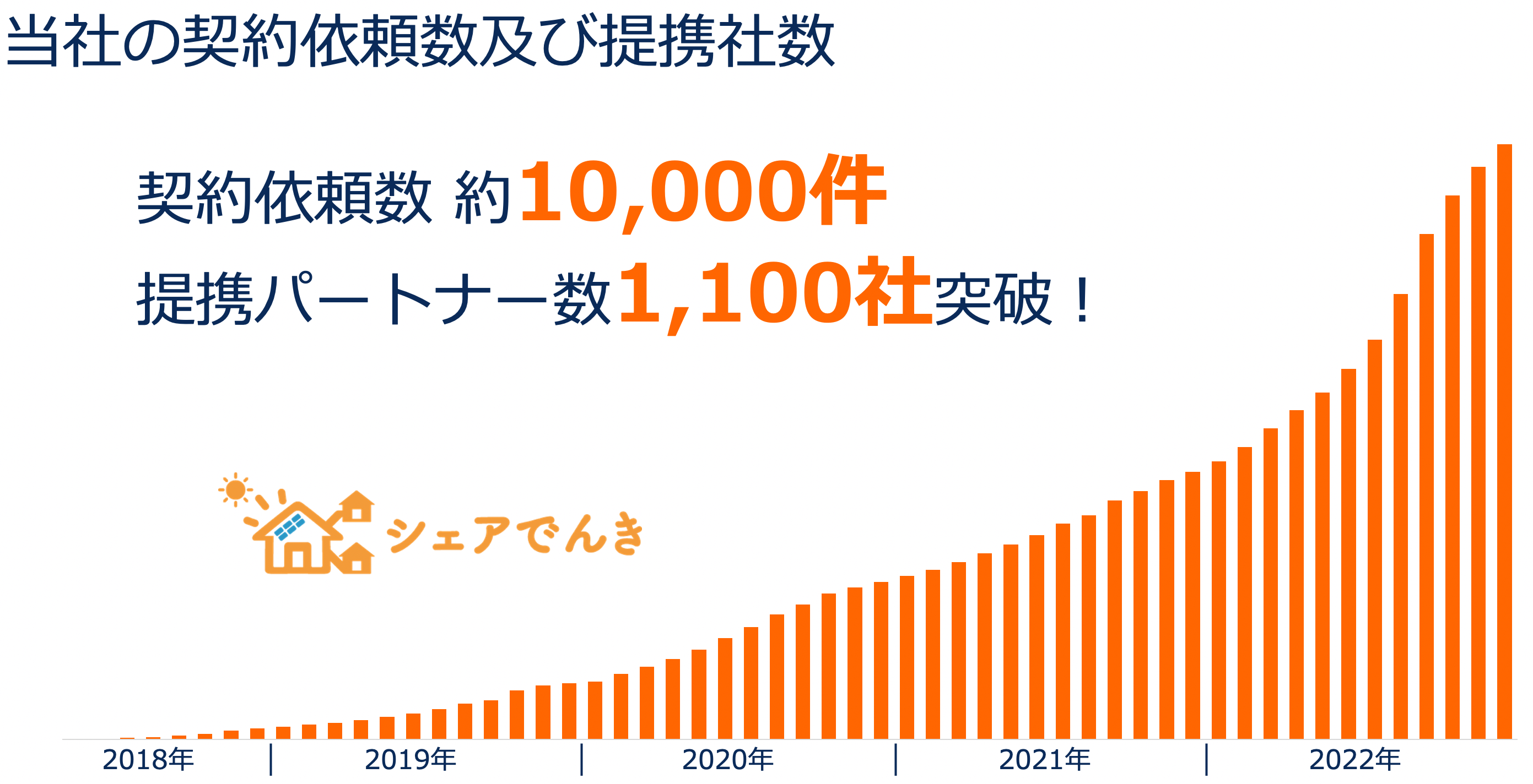 契約依頼数及びパートナー提携数