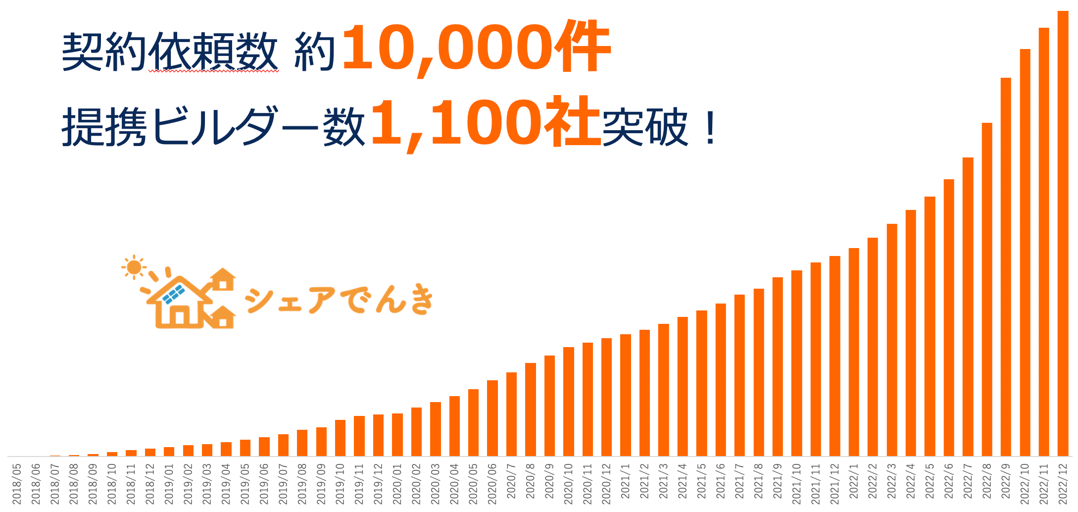 契約依頼数及びパートナー提携数