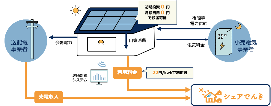 シェアでんきのサービスモデル