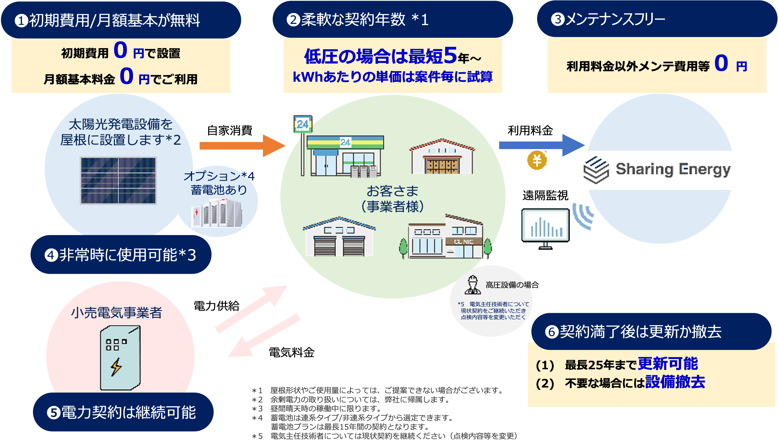 シェアでんきを運営するシェアリングエネルギー、法人向けサービス