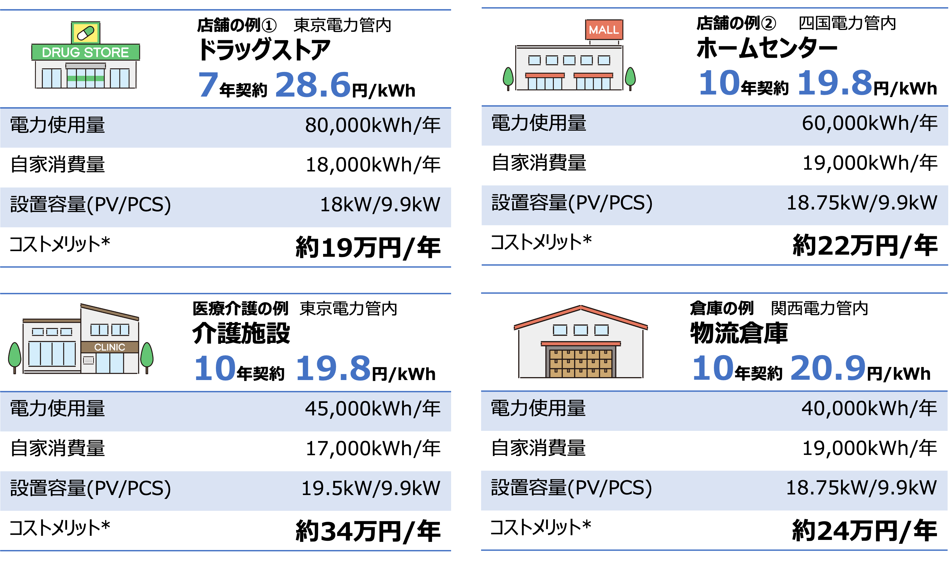 ＊自家消費に切り替わった量に対し、大手電力会社の従量電灯単価（３段階目単価に再エネ賦課金、22年9月度燃料調整費を加算）とサービス単価との単価差をかけています