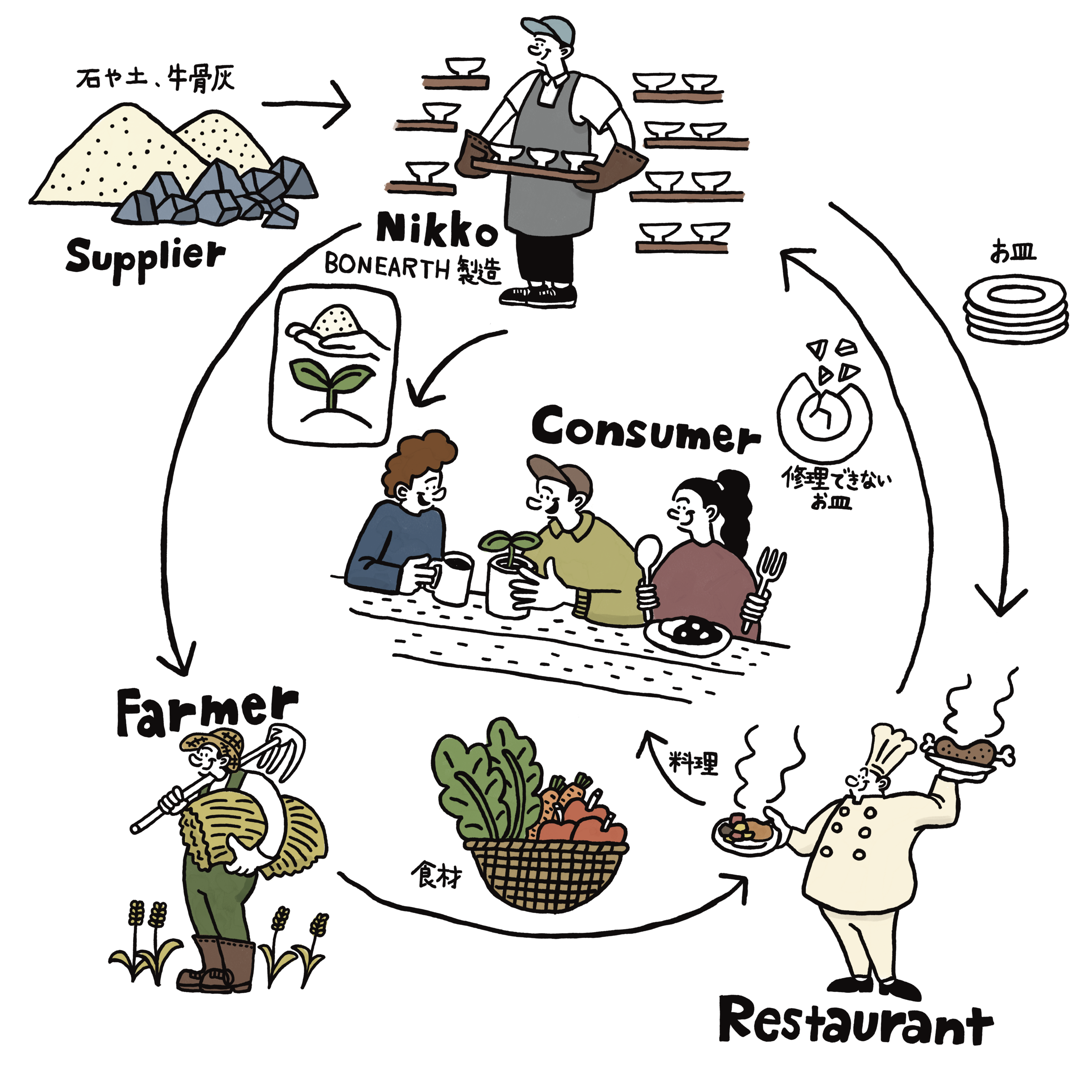 NIKKOが目指す陶磁器の循環社会