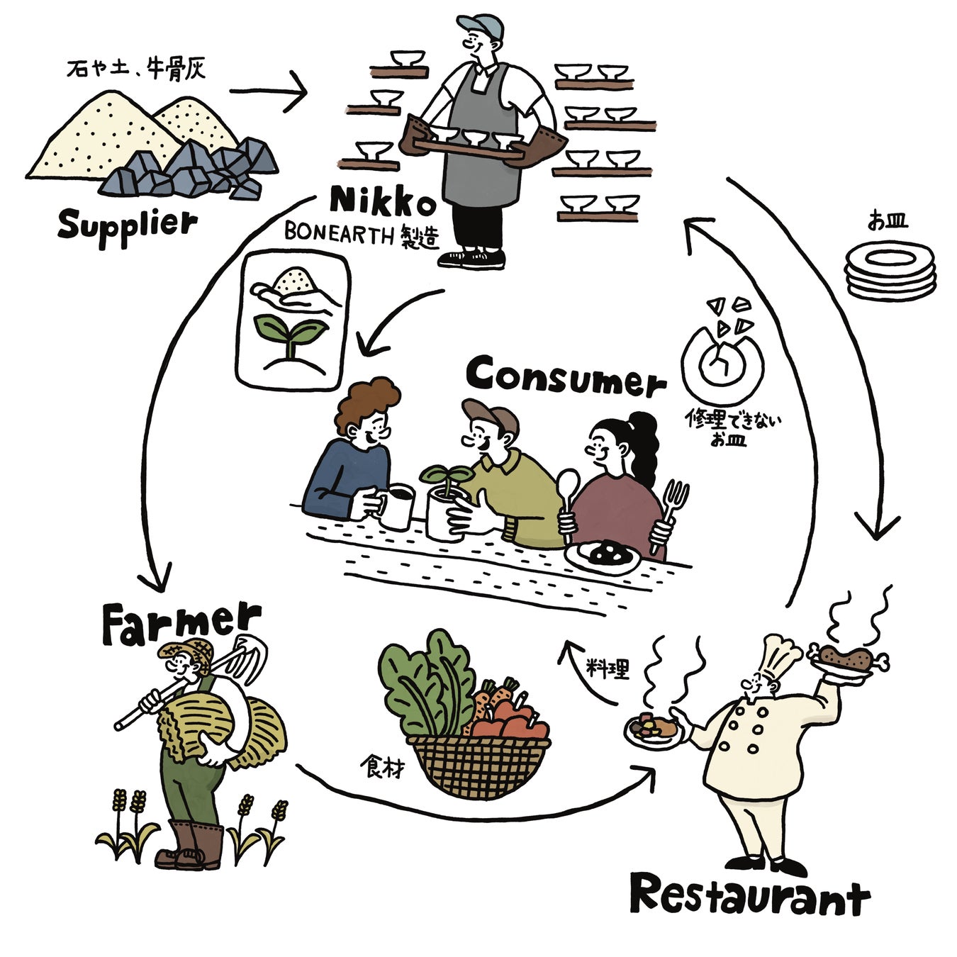 NIKKOが目指す陶磁器の循環社会