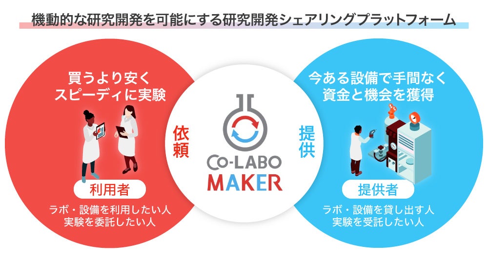 図2 研究リソースシェアリングプラットフォーム「Co-LABO MAKER」の概略図