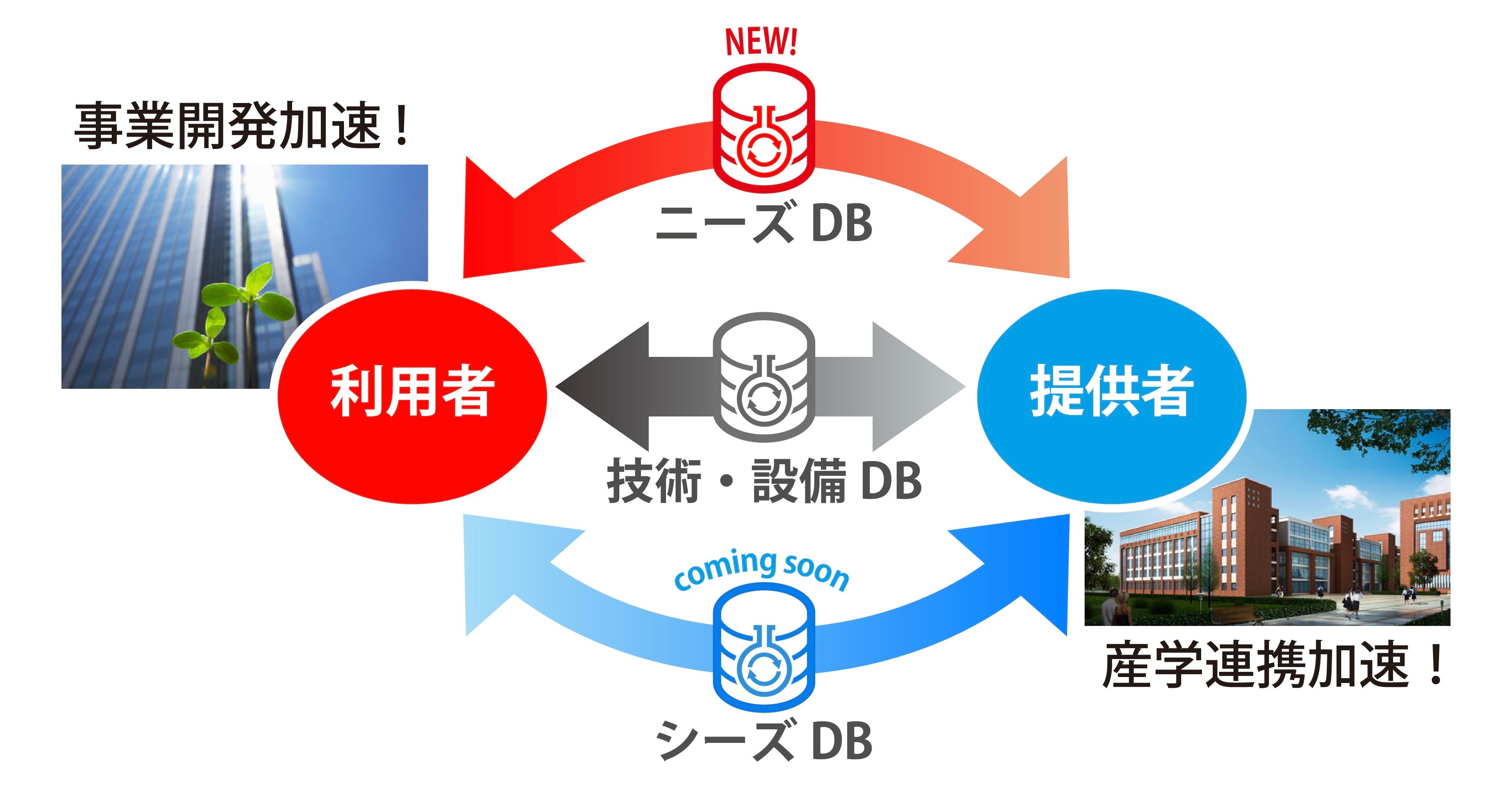 図5 今後の展望：3つのデータベースによって事業開発や産学連携を加速する