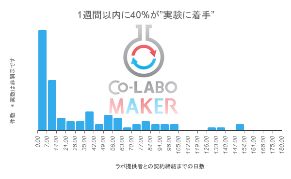 1週間以内に40%が”実験に着手”