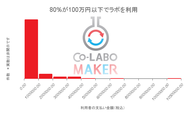 80%が100万円以下でラボを利用