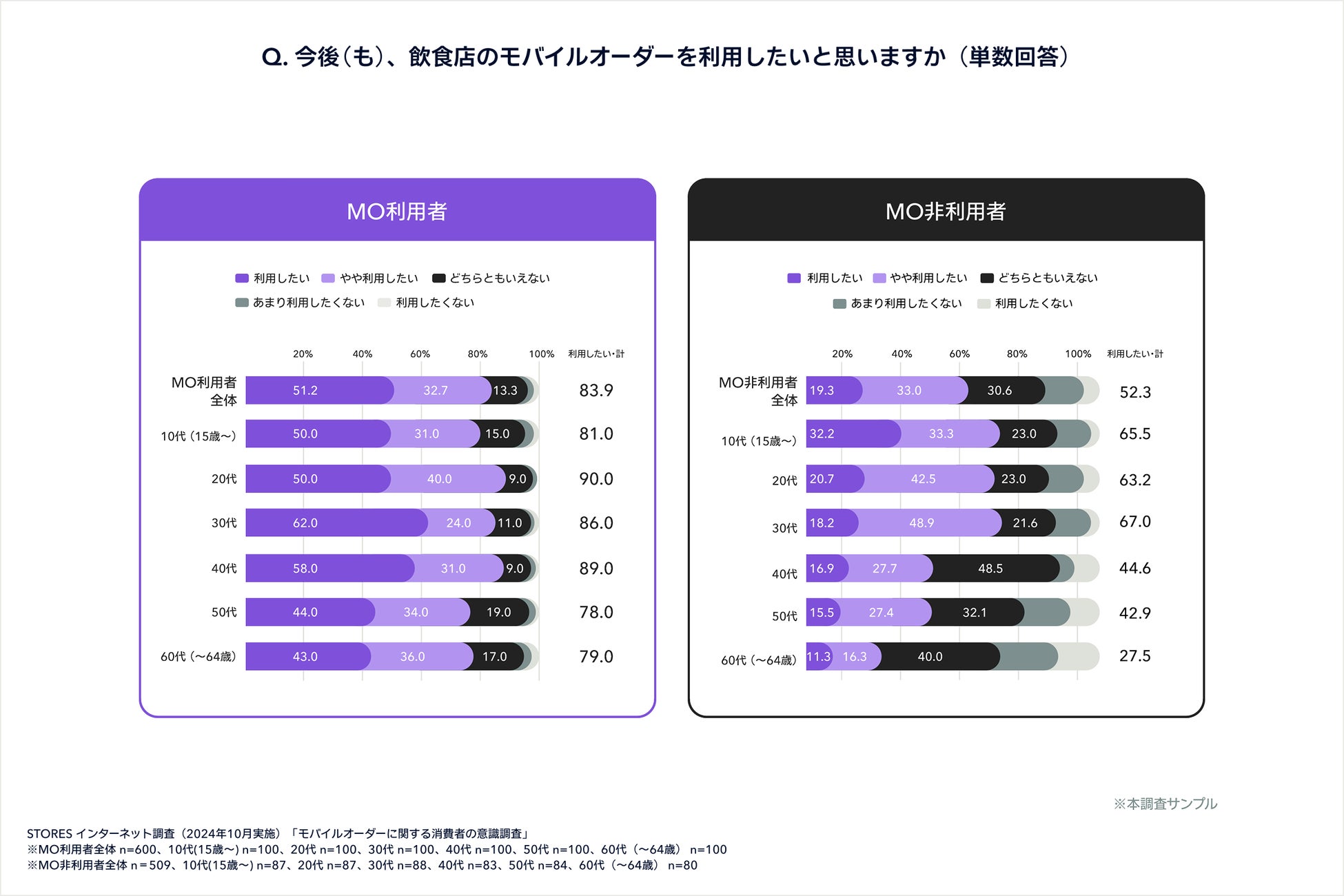 モバイルオーダー利用意向