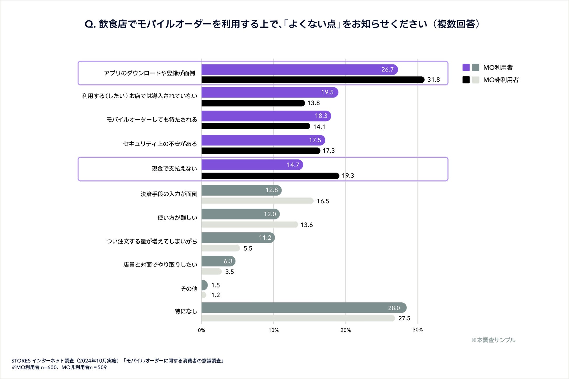 モバイルオーダーのデメリット