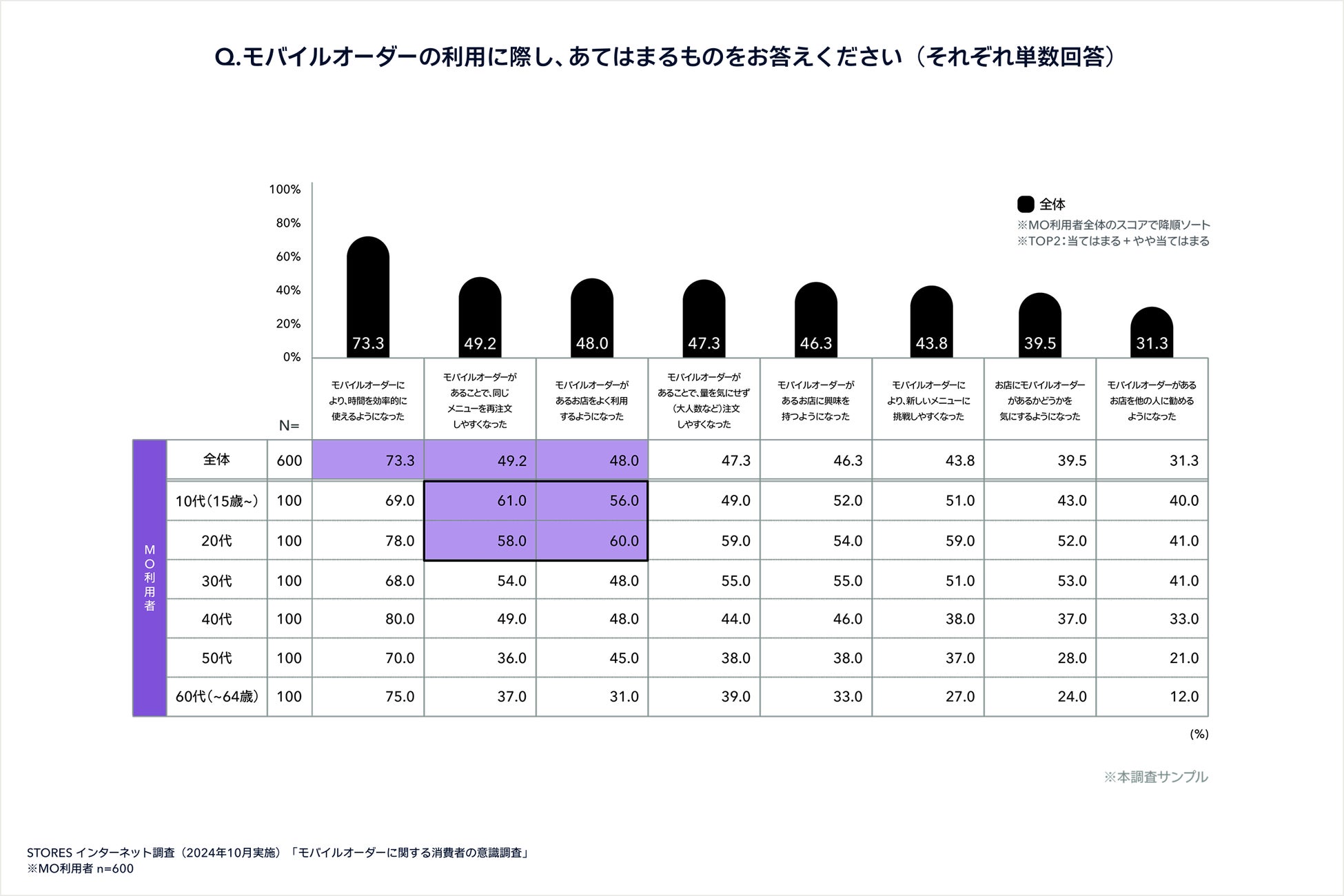 モバイルオーダーの利用結果
