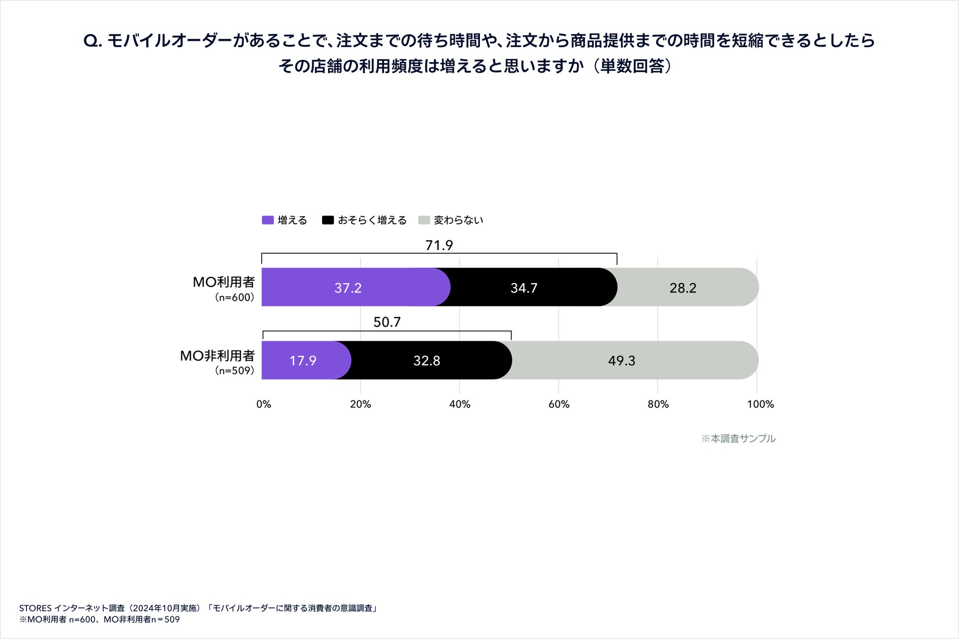 利用頻度の変化