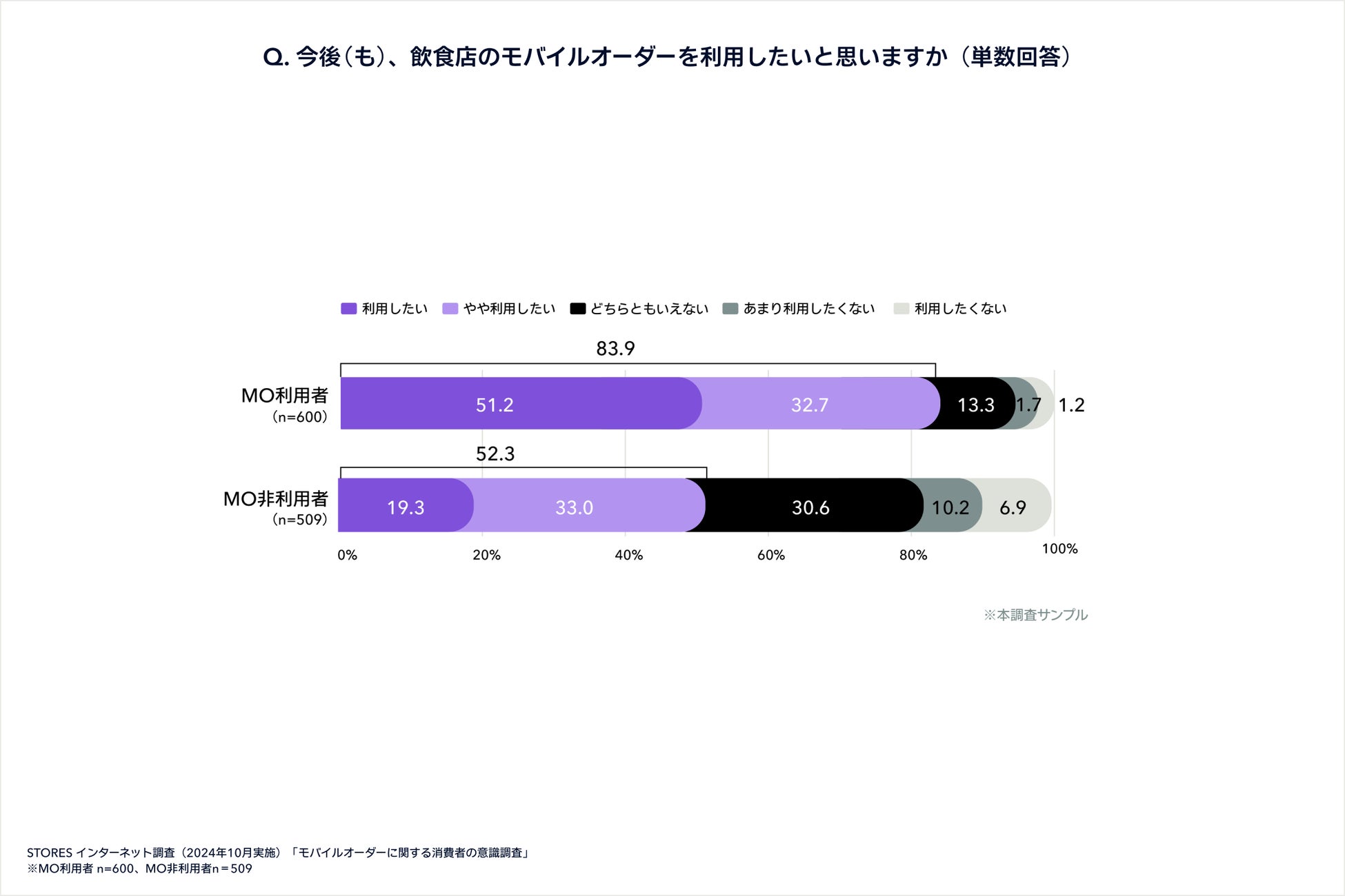 今後の利用意向