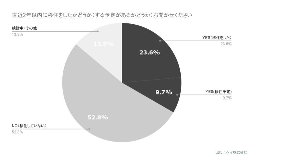 直近2年以内に移住をした（またはする予定）と答えた社員は 33%　※ここでは「移住」= 「リモートワークメインになったことをきっかけにした移動・引っ越し」と定義して回答