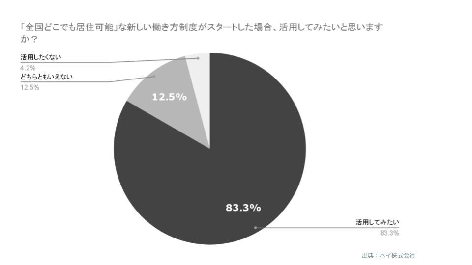 新しい働き方がスタートした場合、「活用してみたい」と回答した社員は 83%以上