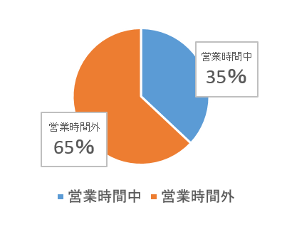 注文時間帯シェア