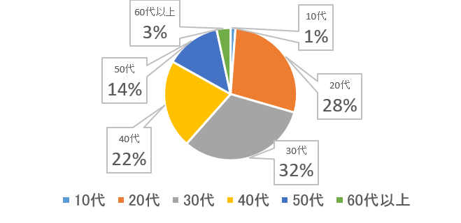 利用者年代シェア