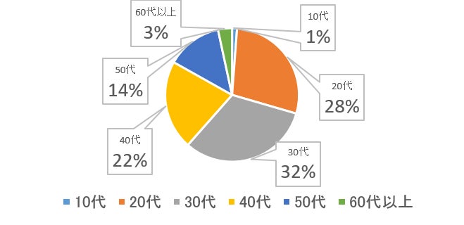 利用者年代シェア
