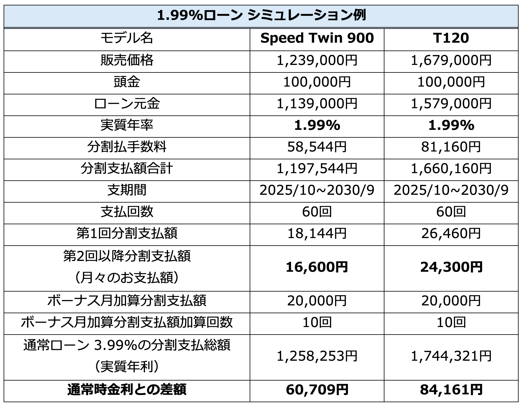 トライアンフから秋の「ご購入サポートキャンペーン」開催のお知らせ